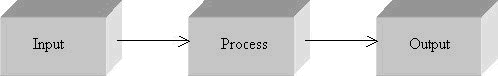 Input output